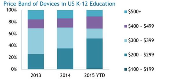 FutureSource Q2 Price Band of US Education Devices.JPG