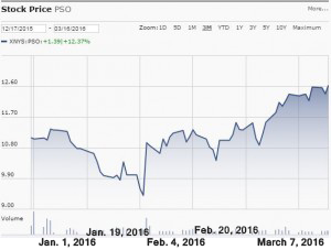 Pearson Stock Price