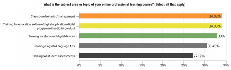 Source: "2016 Results from the SIIA Vision K-20 Professional Learning Survey" Report
