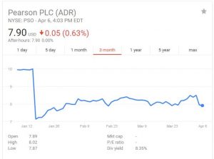 A 3-month snapshot of Pearson's share prices, from January 6 to April 6, 2017.