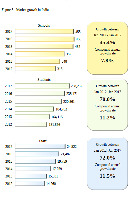 Growth of International Schools in India