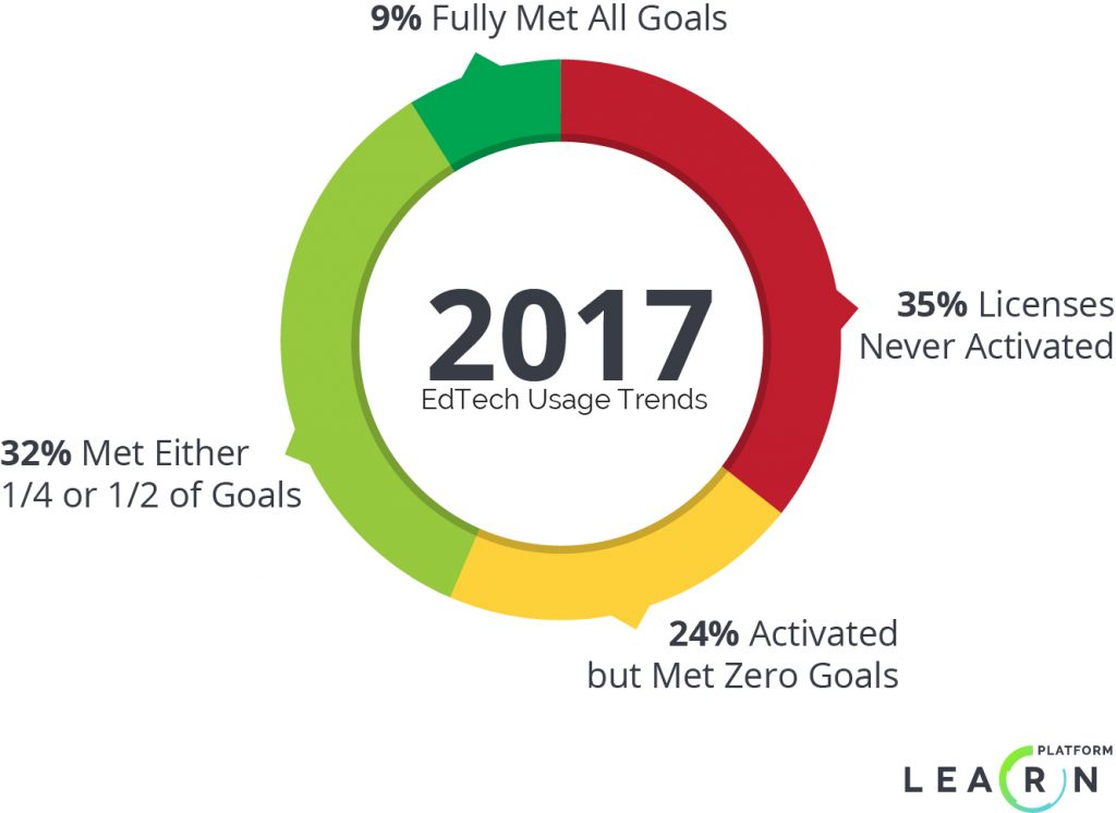 Ed-tech usage trends - 9% full met all goals, 35% of licenses were never activated; 24% activated but met zero goals; 32% met either 1/4 or 1/2 of goals