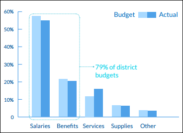 This chart shows you district dollars were spent with 79% going to salaries and benefits