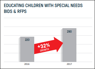 chart shows 32% growth for educating children with special needs