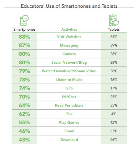 Educators Use of Smartphones and Tablets from MDR