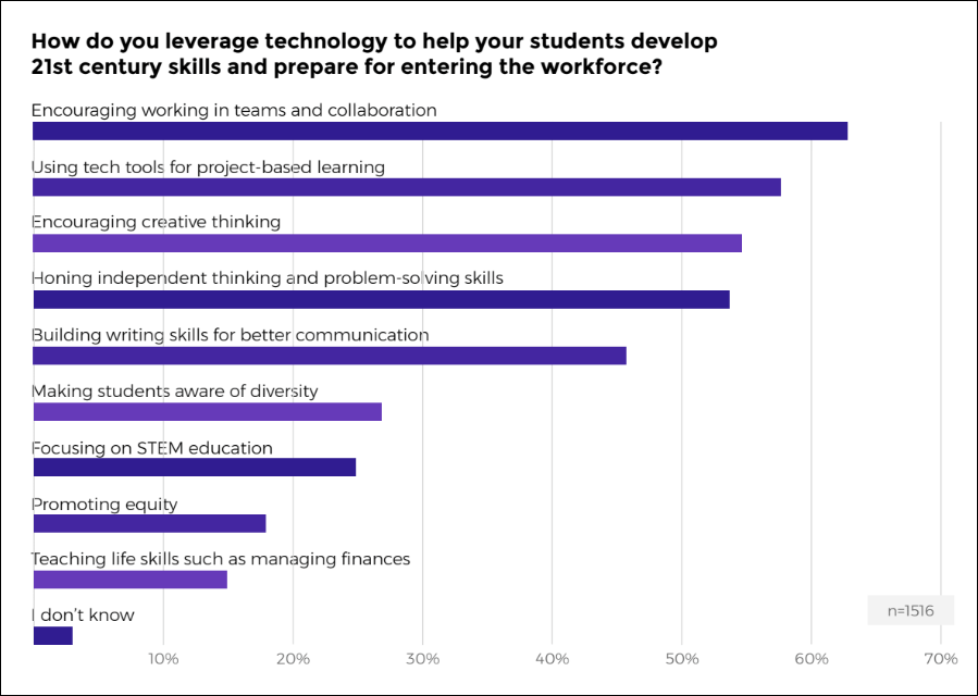 How do you leverage technology for 21st century work skills