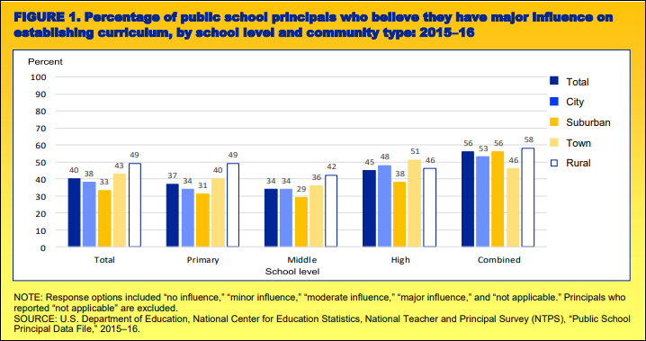 Percentage of public school principals who believe they have major influence on establishing curriculum, by school level and community type. Rural schools have the highest at 49 percent, wtih towns at 43 percent, city at 38 percent and suburban at 33 percent.