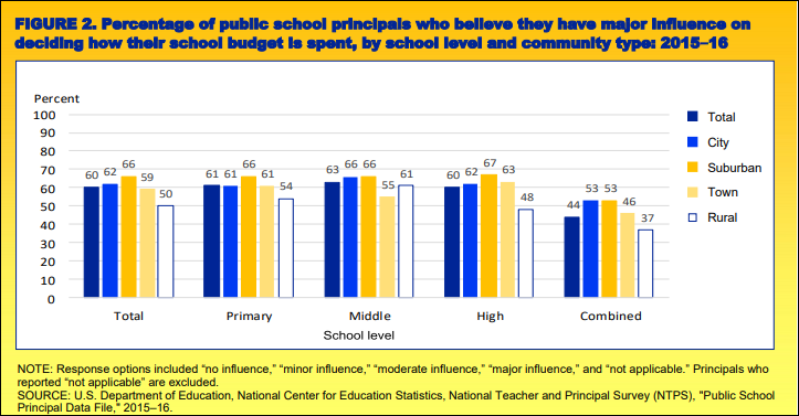 Bar chart showing varying percentages of public school principals who believe they have major influence on deciding how their school budget is spent, by school level and community type in 2015-16. Of the total, suburban principals reported having the most influence, and rural the least.