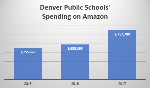 Denver Public Schools screen grab of spending