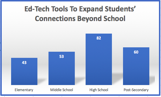 Chart is titled: Ed-Tech Tools to Expand Students' Connections Beyond School, and of the 109 products on the market, 43 are appropriate for elementary students; 53 for middle school students; 82 for high school and 60 for post-secondary.