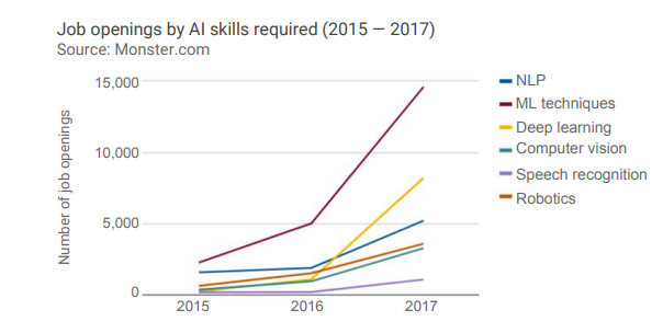 jobs requiring AI skills