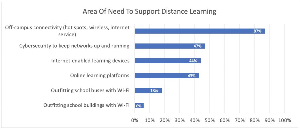 06_Distance_Learning_Need_Areas