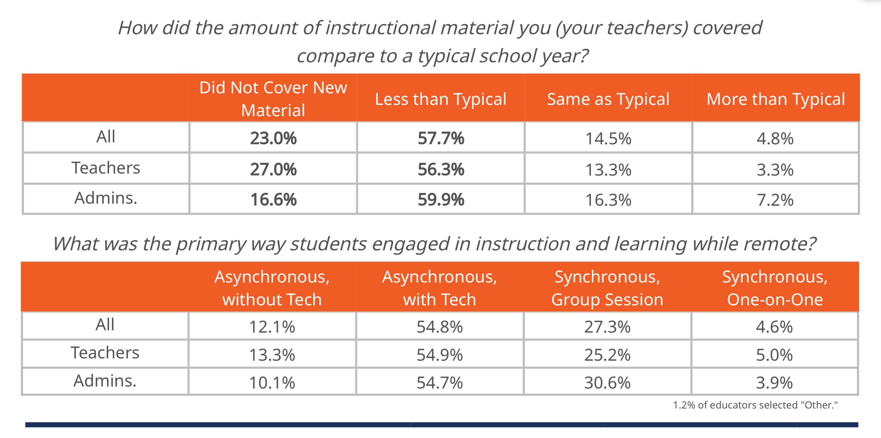UVA Tables about Educators